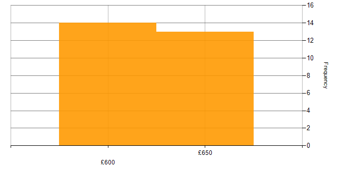 Daily rate histogram for Azure Cosmos DB in Berkshire