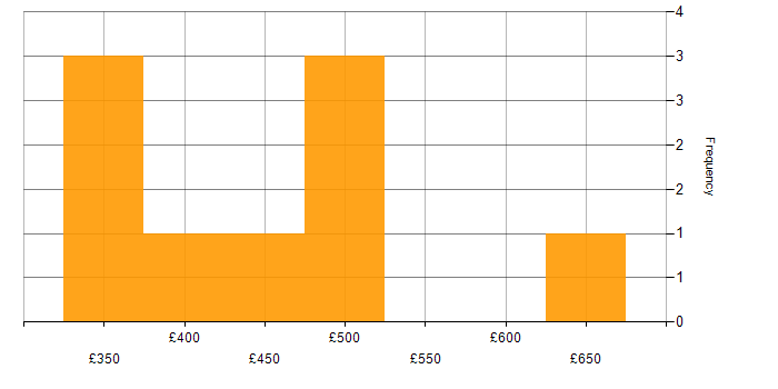Daily rate histogram for Azure Cosmos DB in Central London