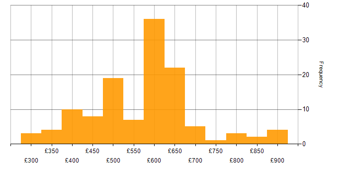 Daily rate histogram for Azure Cosmos DB in England