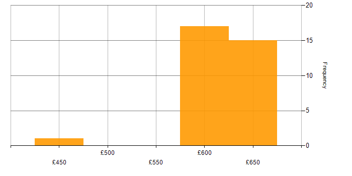 Daily rate histogram for Azure Cosmos DB in the South East