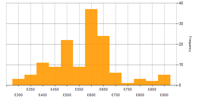 Daily rate histogram for Azure Cosmos DB in the UK