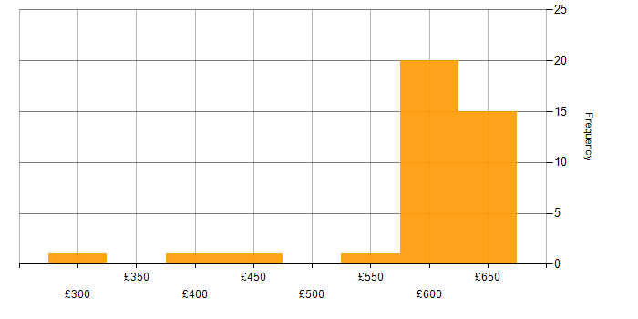 Daily rate histogram for Azure Cosmos DB in the UK excluding London