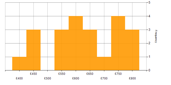 Daily rate histogram for Azure Data Architect in England
