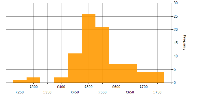 Daily rate histogram for Azure Data Engineer in London