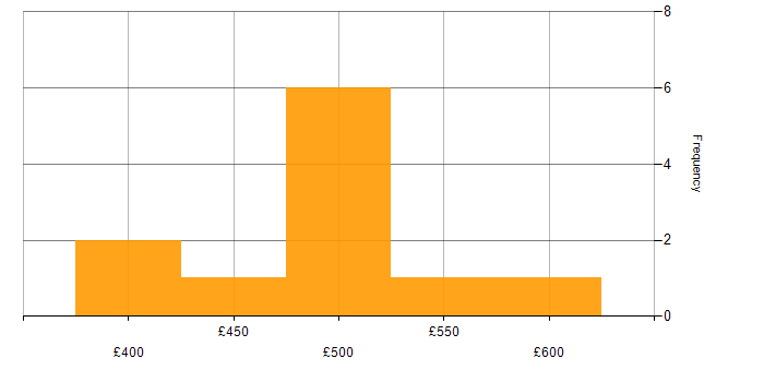 Daily rate histogram for Azure Data Engineer in the North of England