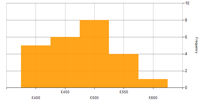 Daily rate histogram for Azure Data Engineer in the UK excluding London