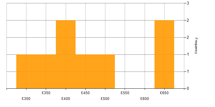 Daily rate histogram for Azure Data Factory in the East Midlands