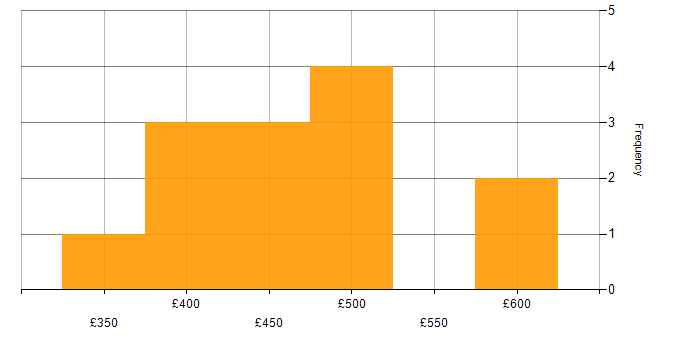 Daily rate histogram for Azure Data Factory in Manchester
