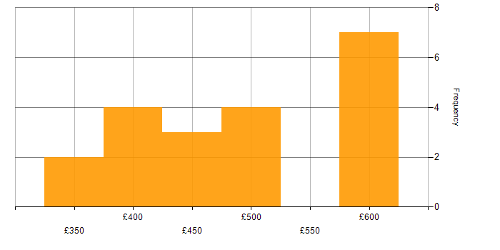 Daily rate histogram for Azure Data Factory in the North West