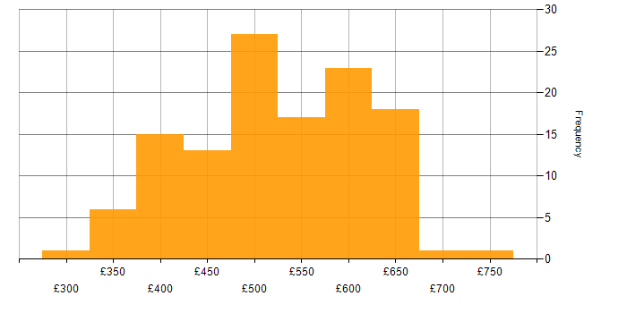 Daily rate histogram for Azure Data Factory in the UK excluding London