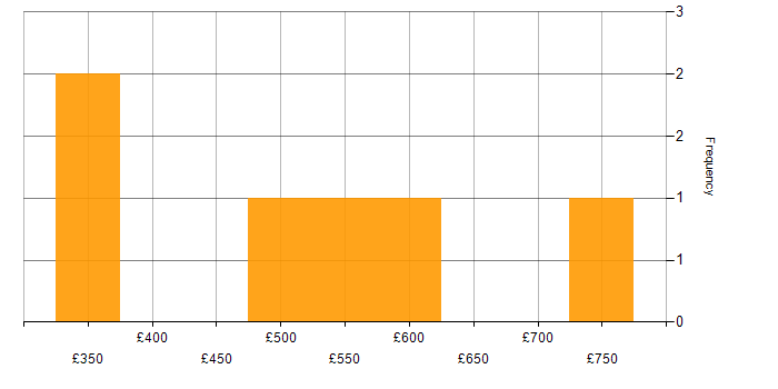 Daily rate histogram for Azure Data Factory in the West Midlands