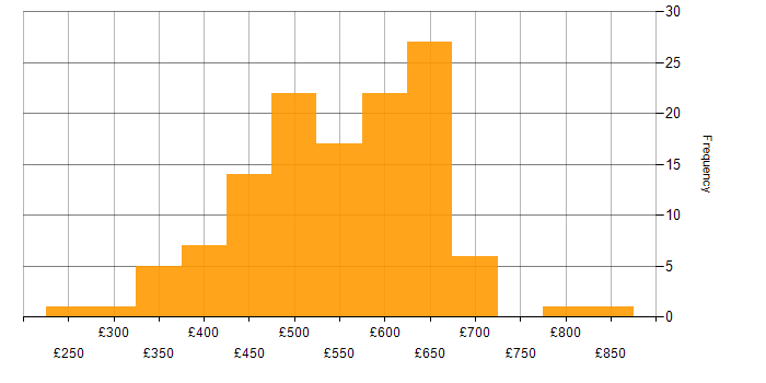 Daily rate histogram for Azure Developer in England