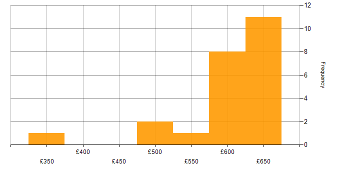 Daily rate histogram for Azure Developer in the Thames Valley