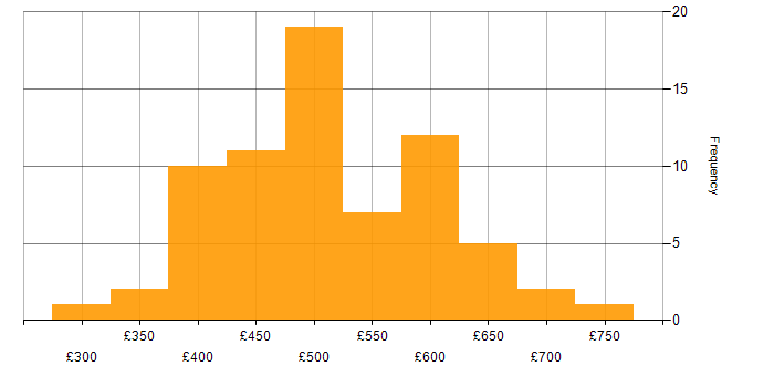 Daily rate histogram for Azure DevOps in the City of London