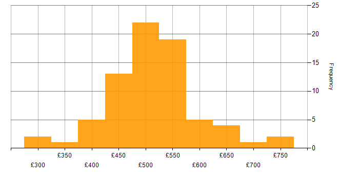 Daily rate histogram for Azure DevOps in the Thames Valley