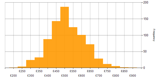 Daily rate histogram for Azure DevOps in the UK