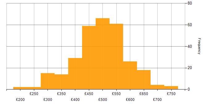 Daily rate histogram for Azure DevOps in the UK excluding London