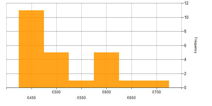 Daily rate histogram for Azure DevOps in Yorkshire