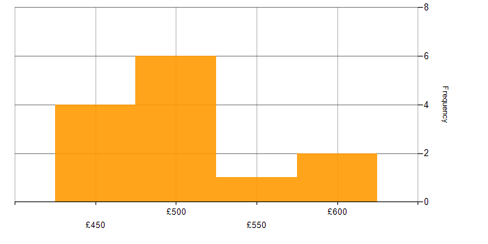 Daily rate histogram for Azure DevOps Engineer in the North of England