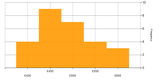 Daily rate histogram for Azure DevOps Engineer in the UK excluding London