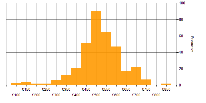 Daily rate histogram for Azure Engineer in England