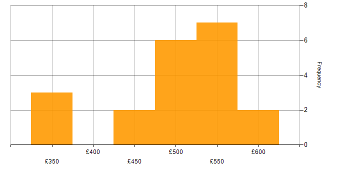 Daily rate histogram for Azure Engineer in the South West