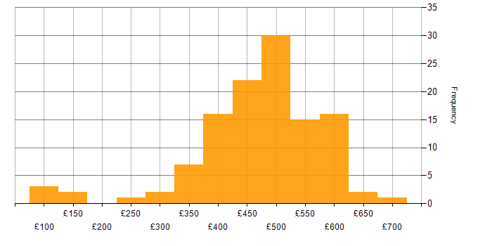 Daily rate histogram for Azure Engineer in the UK excluding London