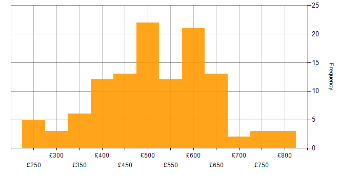 Daily rate histogram for Azure Functions in England