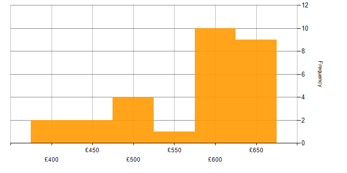 Daily rate histogram for Azure Functions in the Thames Valley