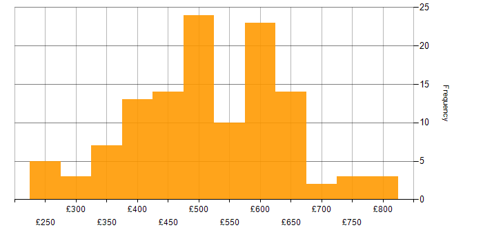 Daily rate histogram for Azure Functions in the UK