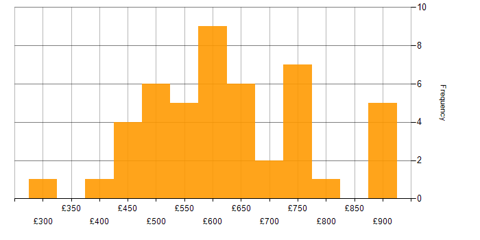 Daily rate histogram for Azure Key Vault in England