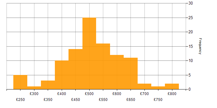 Daily rate histogram for Azure Logic Apps in England