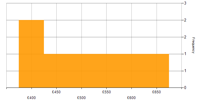 Daily rate histogram for Azure Logic Apps in Manchester