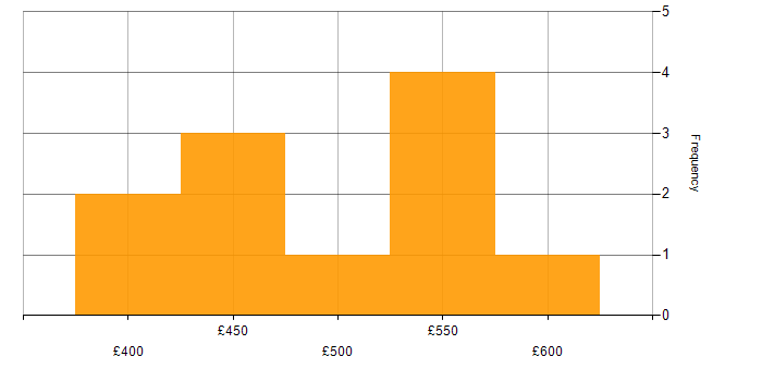 Daily rate histogram for Azure Logic Apps in the North of England