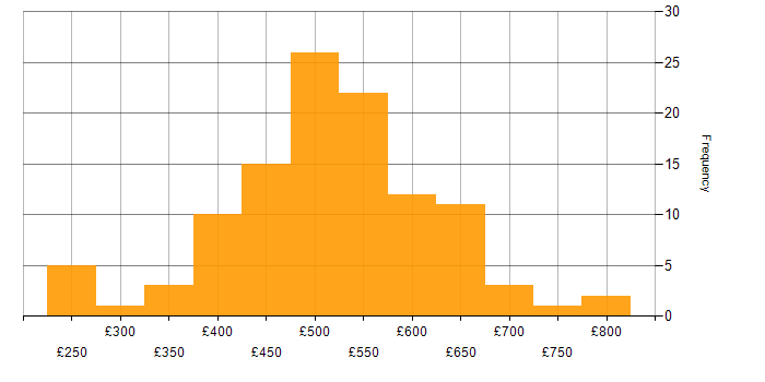 Daily rate histogram for Azure Logic Apps in the UK