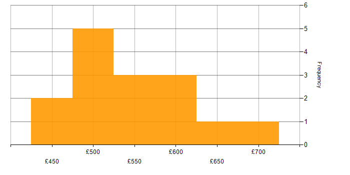 Daily rate histogram for Azure Machine Learning in London
