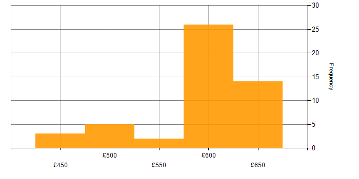 Daily rate histogram for Azure Monitor in Berkshire