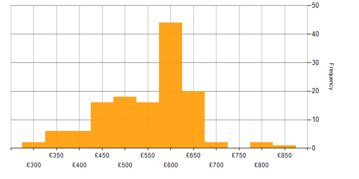 Daily rate histogram for Azure Monitor in the UK