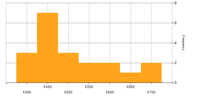 Daily rate histogram for Azure Pipelines in England