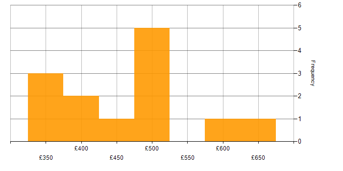 Daily rate histogram for Azure Platform Engineer in England