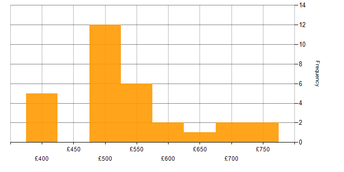 Daily rate histogram for Azure Sentinel in London