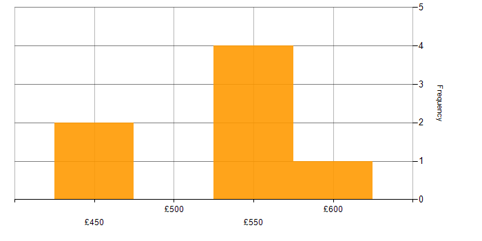 Daily rate histogram for Azure Sentinel in Scotland