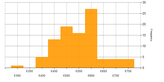 Daily rate histogram for Azure Sentinel in the UK