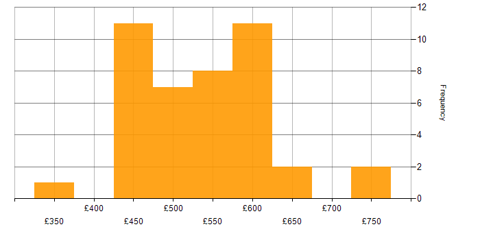Daily rate histogram for Azure Sentinel in the UK excluding London