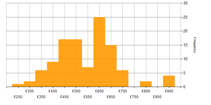 Daily rate histogram for Azure Service Bus in England