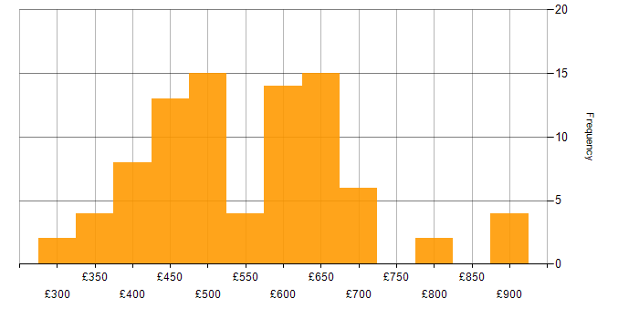 Daily rate histogram for Azure Service Bus in London