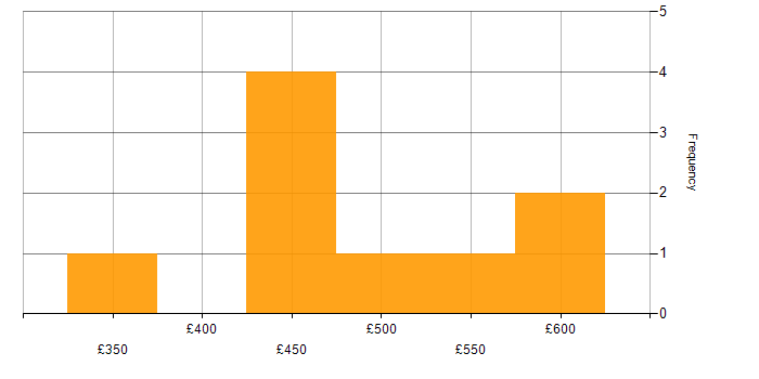 Daily rate histogram for Azure Service Bus in the South East