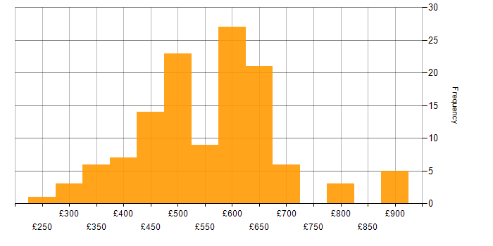 Daily rate histogram for Azure Service Bus in the UK