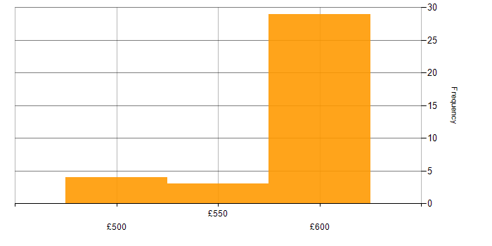 Daily rate histogram for Azure Specialist in the UK excluding London