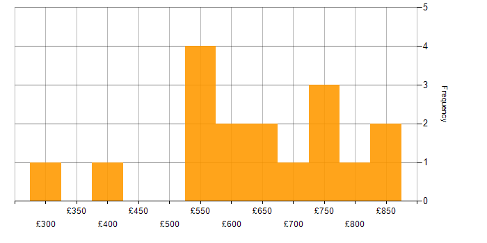 Daily rate histogram for Azure SQL Data Warehouse in England
